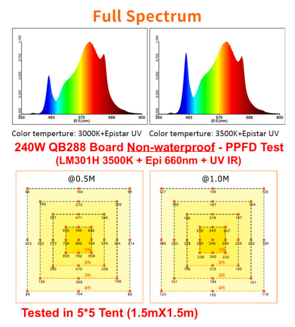 Canopiagrowshop.com | productos | Led 240w samsung uv ir 3000k analysis