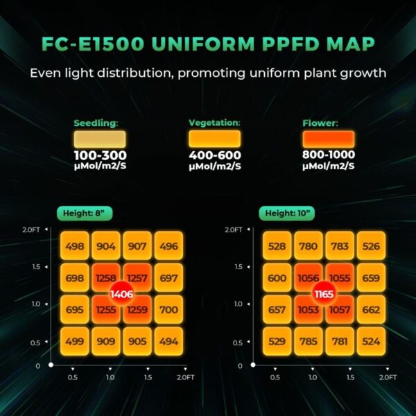 Canopia Growshop Quito - Luz Led Mars Hydro FC-E1500 - PPFD mapa.